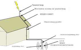 Направи си сам гръмоотвод